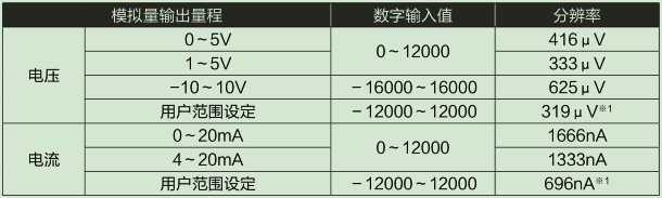 D/A部輸入輸出特性、分辨率