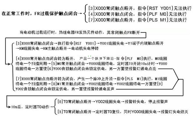 過(guò)載報(bào)警控制的PLC線(xiàn)路與梯形圖