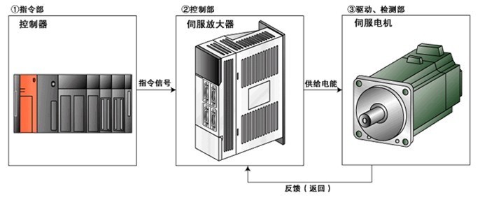 伺服驅動器維修檢測的七大方法之一，自己簡單操作可以搞定